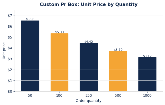 Typical per-unit PR boxes pricing as order quantity increases.
