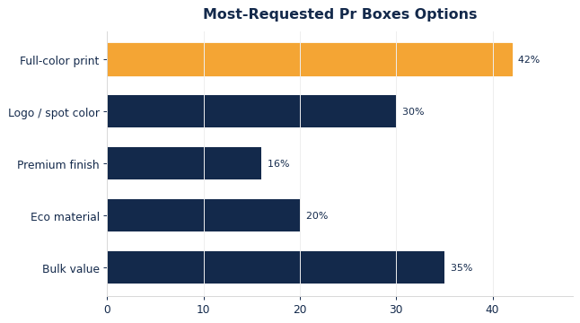 The options buyers request most on custom PR boxes.