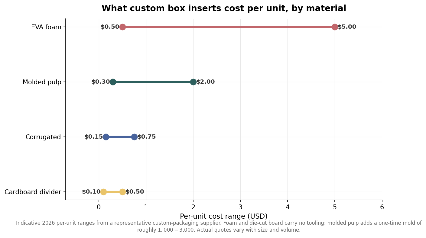 Range chart of per-unit cost for foam, molded pulp, corrugated, and cardboard box inserts