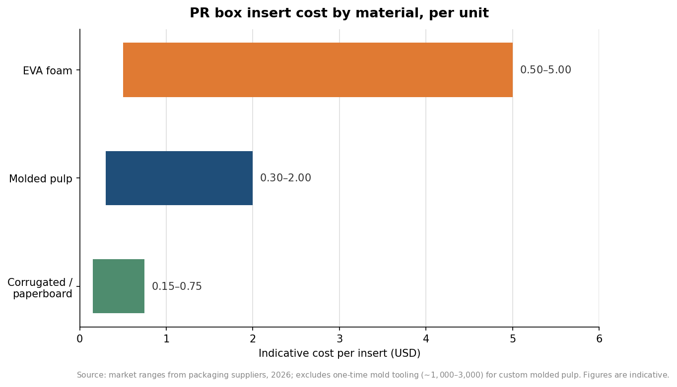 Horizontal bar chart comparing PR box insert cost per unit for corrugated, molded pulp, and EVA foam