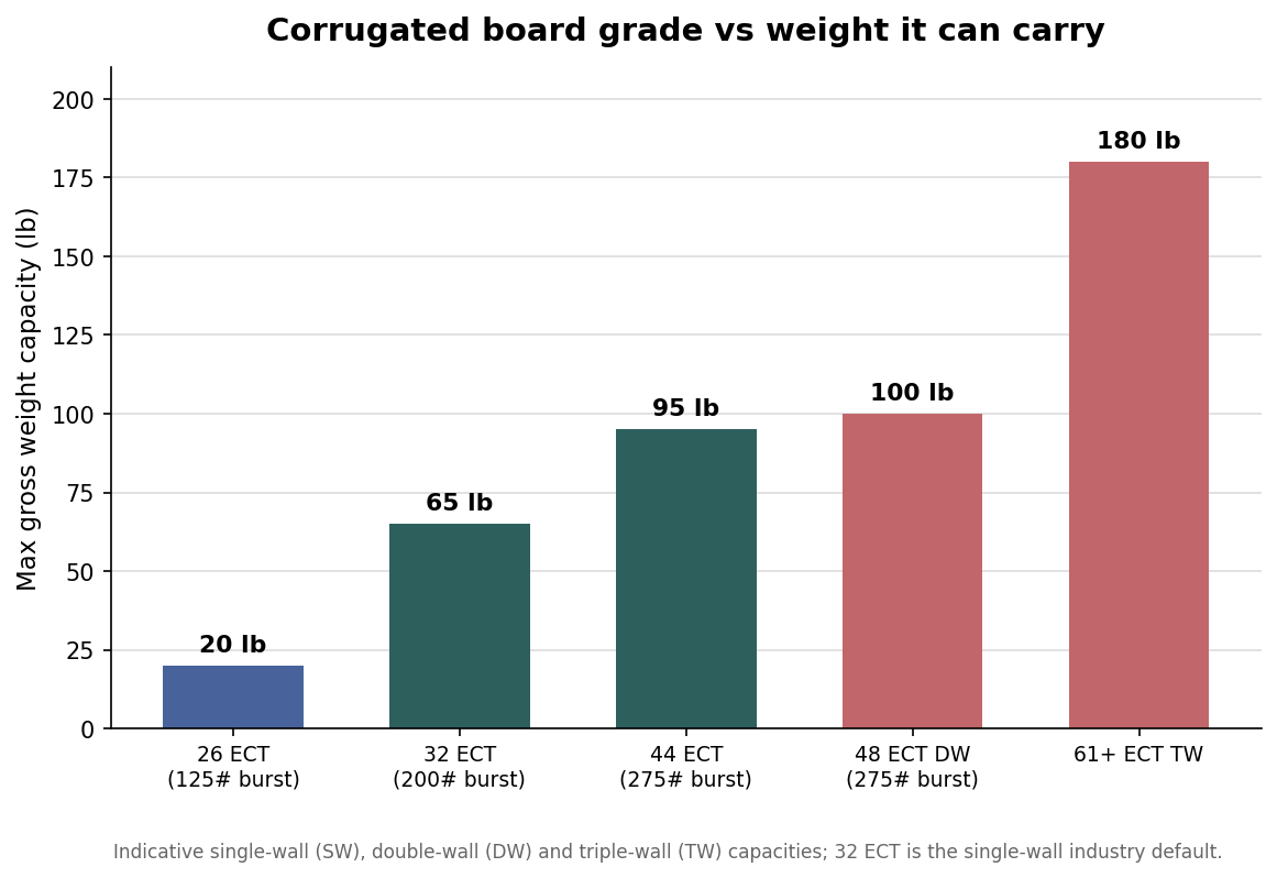 Bar chart of corrugated board grades (26, 32, 44 ECT single-wall, 48 ECT double-wall, 61+ ECT triple-wall) against maximum gross weight capacity in pounds