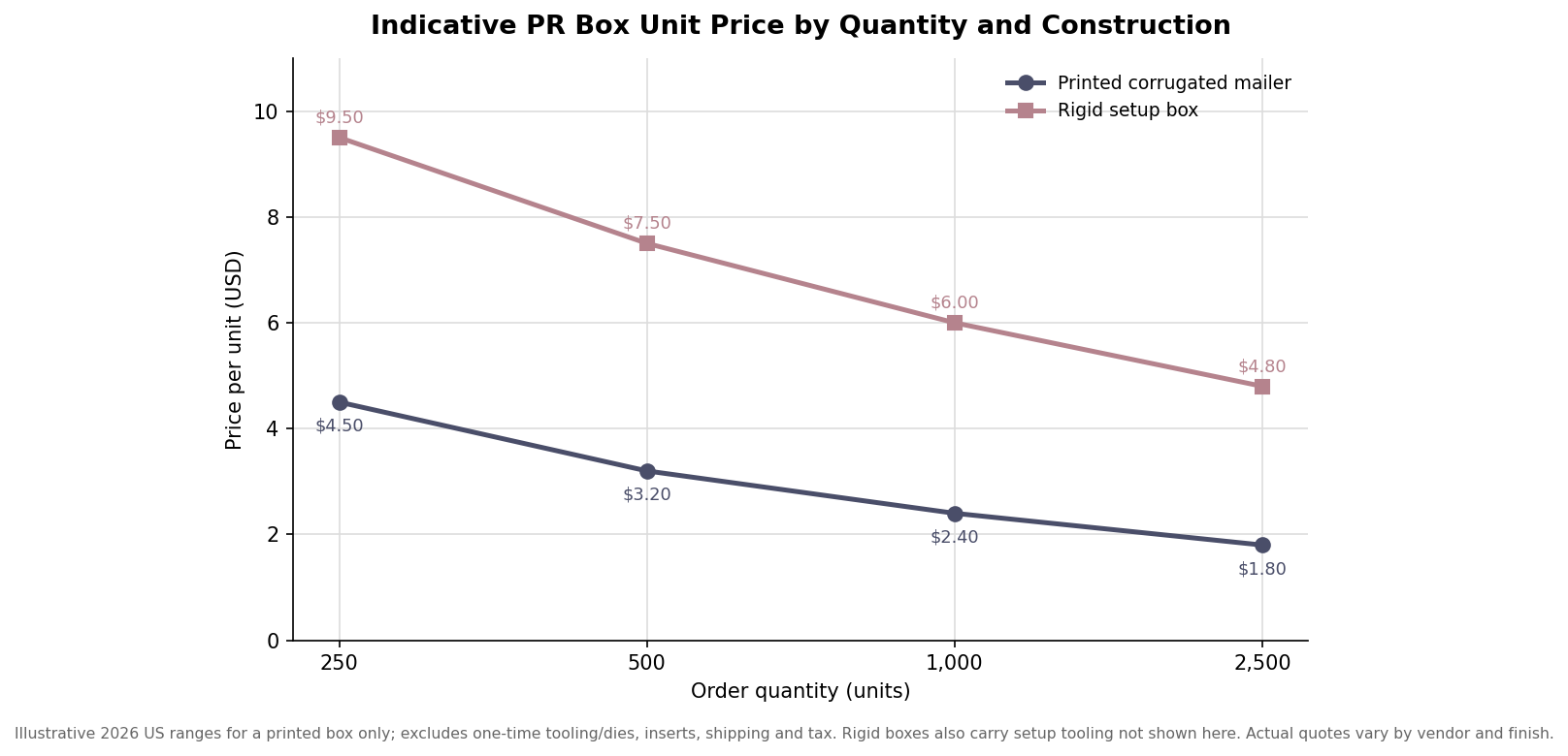 Line chart of indicative PR box unit price by order quantity for corrugated mailer versus rigid setup box