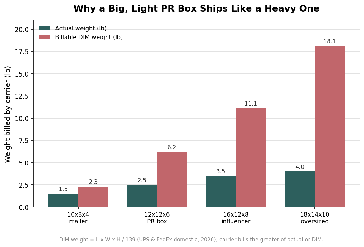 Grouped bar chart comparing actual weight against billable dimensional weight for four PR box sizes