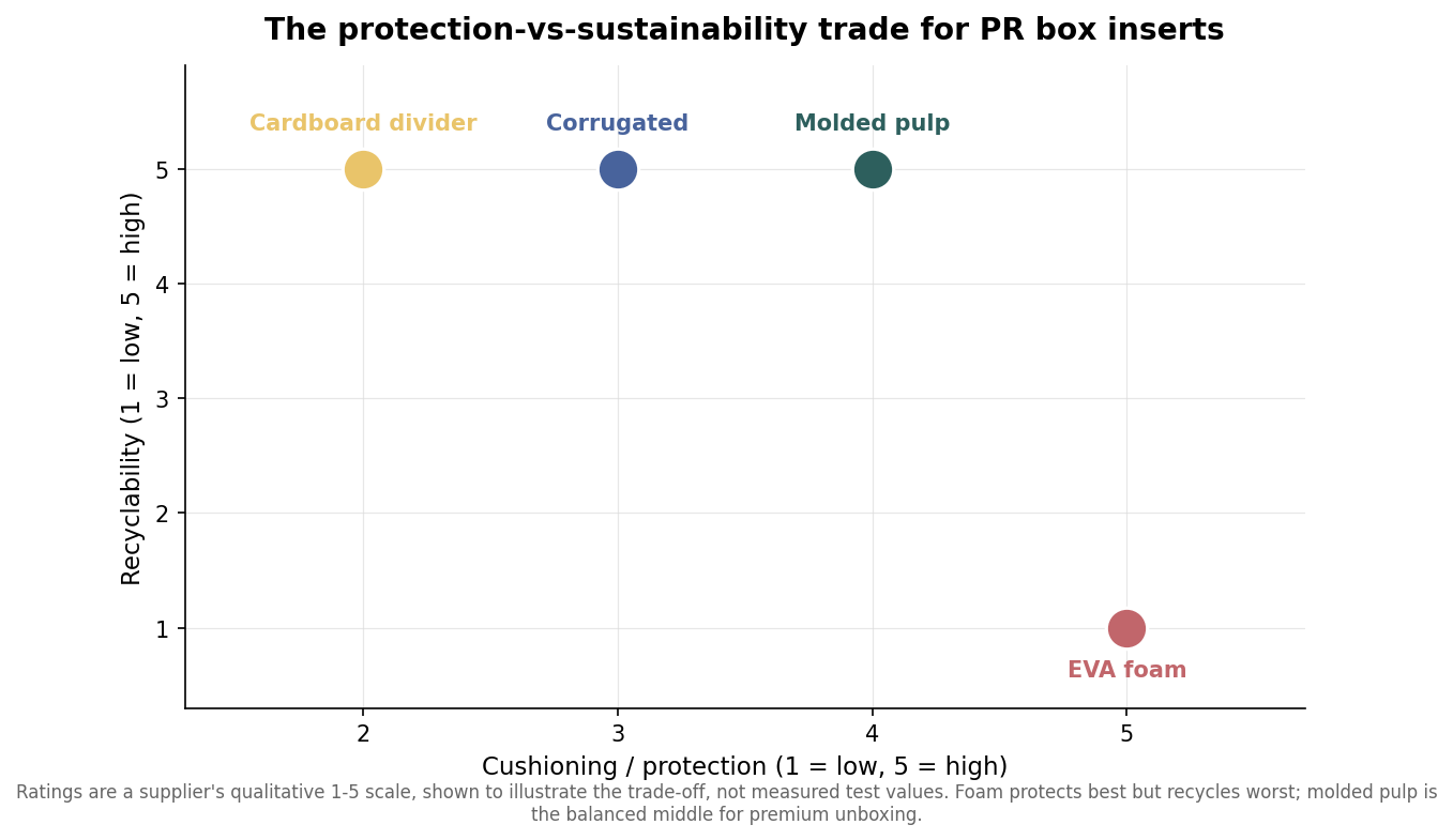Scatter plot of insert protection versus recyclability for foam, molded pulp, corrugated, and cardboard