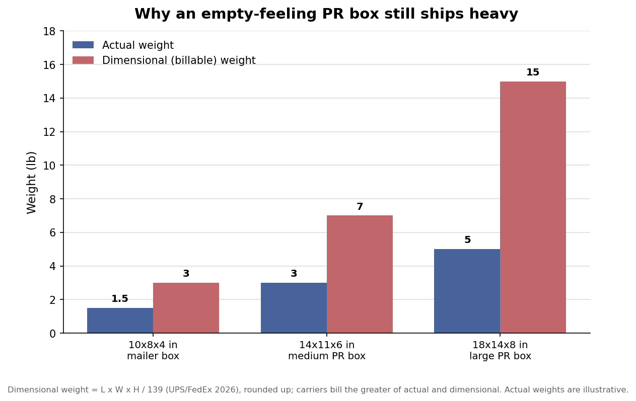 Grouped bar chart comparing actual weight to dimensional billable weight for three PR box sizes, showing dimensional weight governs for light roomy boxes