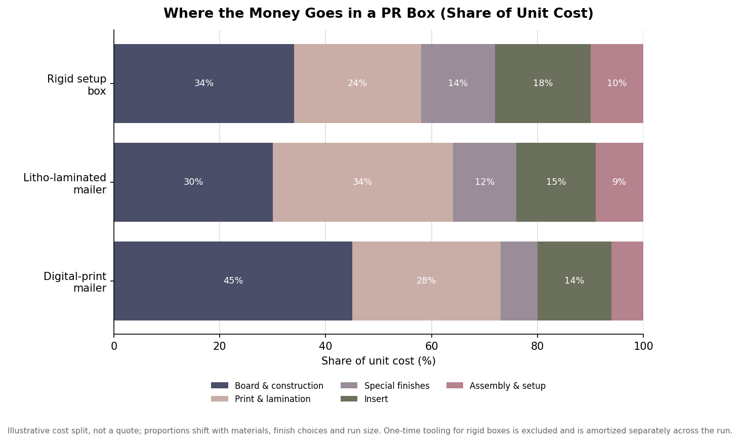 Horizontal stacked bar chart showing the share of PR box unit cost by component across three box tiers