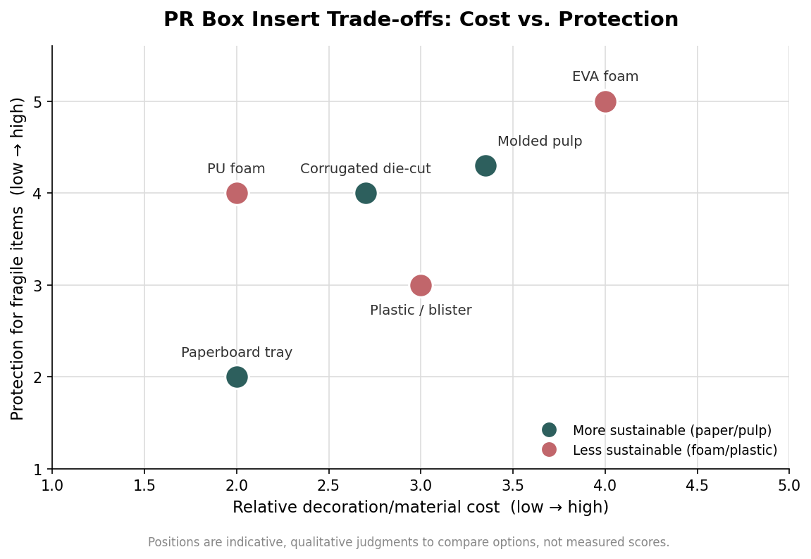 Scatter plot of PR box insert materials by relative cost and protection, colored by sustainability